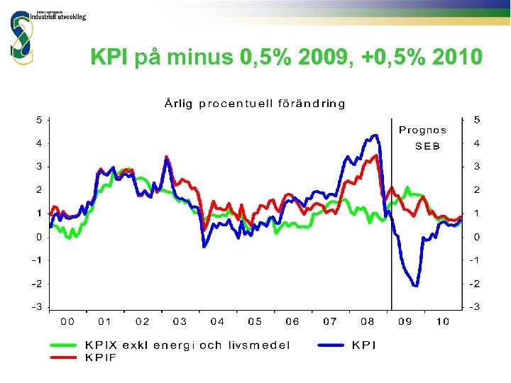 KPI på minus 0, 5% 2009, +0, 5% 2010 