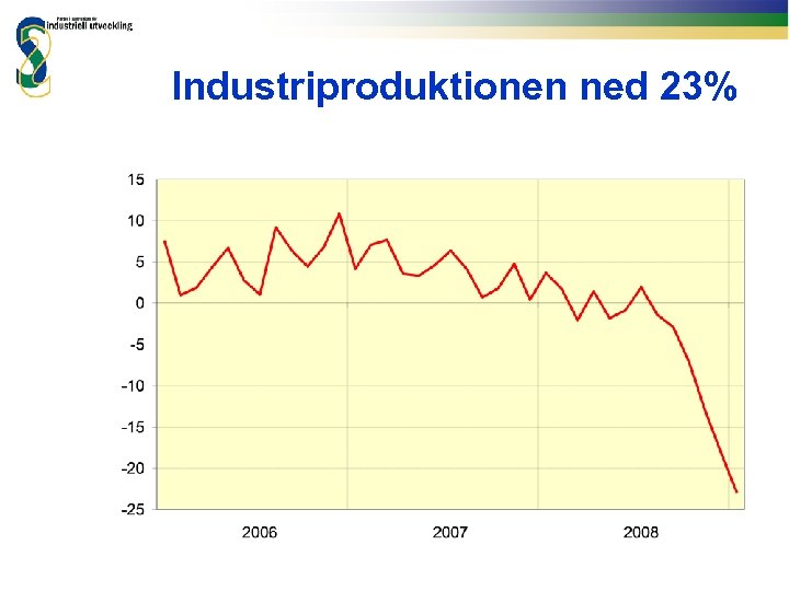 Industriproduktionen ned 23% 