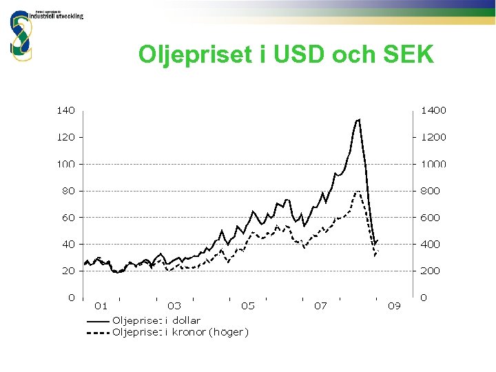 Oljepriset i USD och SEK 