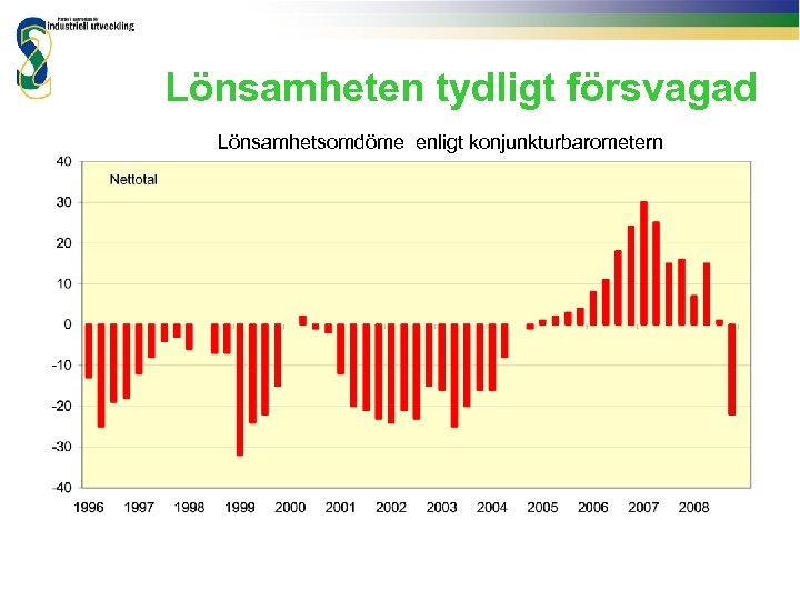 Lönsamheten tydligt försvagad Lönsamhetsomdöme enligt konjunkturbarometern 