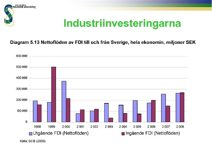 Industriinvesteringarna 