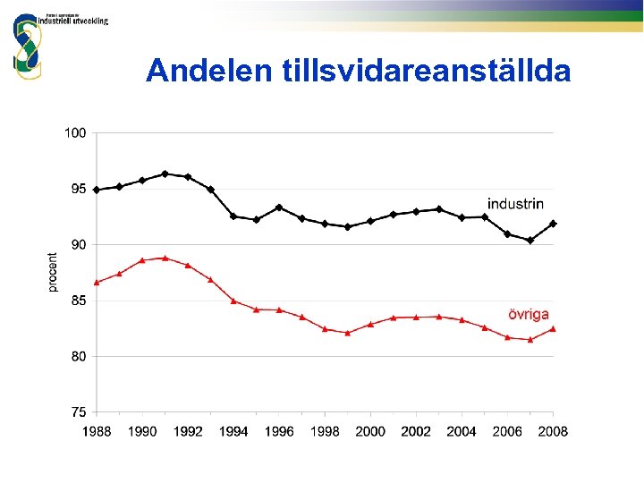 Andelen tillsvidareanställda 