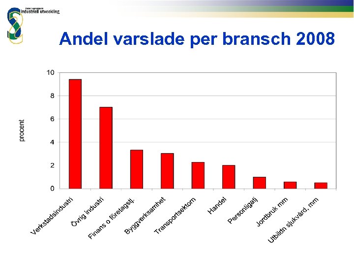Andel varslade per bransch 2008 