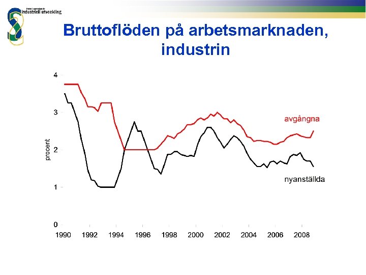 Bruttoflöden på arbetsmarknaden, industrin 