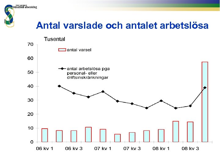 Antal varslade och antalet arbetslösa Tusental 