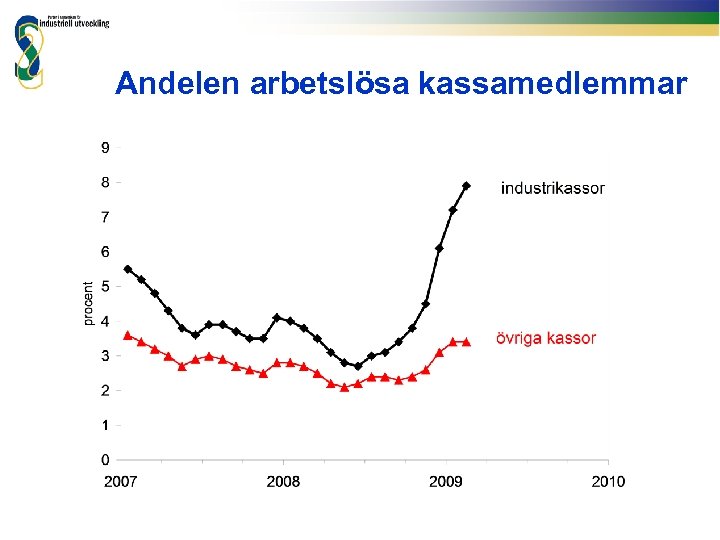 Andelen arbetslösa kassamedlemmar 