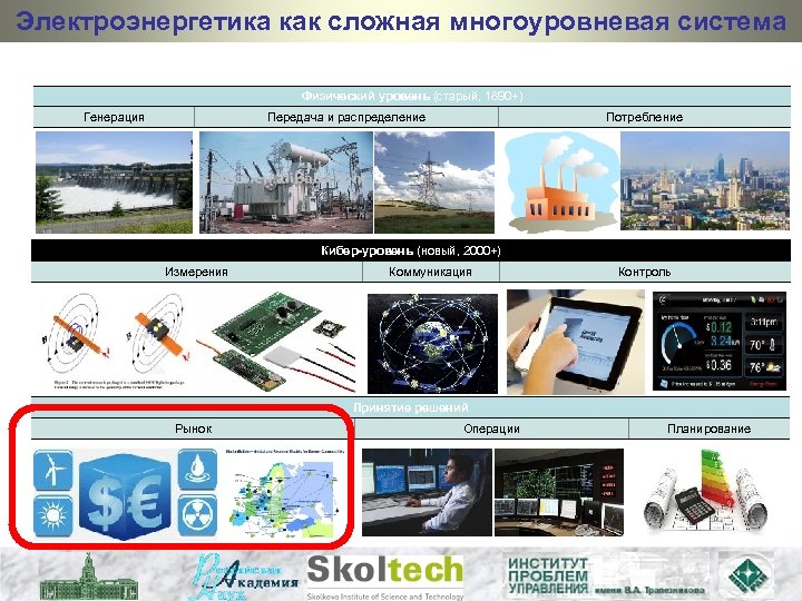 Электроэнергетика как сложная многоуровневая система Физический уровень (старый, 1890+) Генерация Передача и распределение Потребление