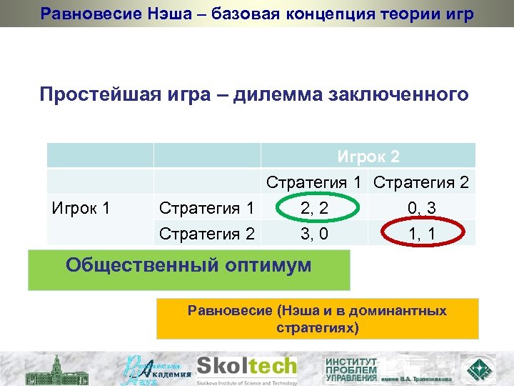 Равновесие Нэша – базовая концепция теории игр Простейшая игра – дилемма заключенного Игрок 1