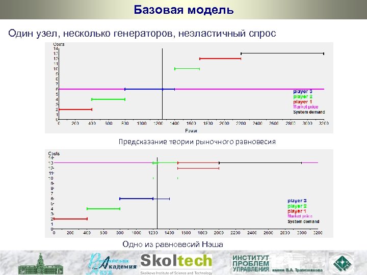 Базовая модель Один узел, несколько генераторов, неэластичный спрос Предсказание теории рыночного равновесия Одно из