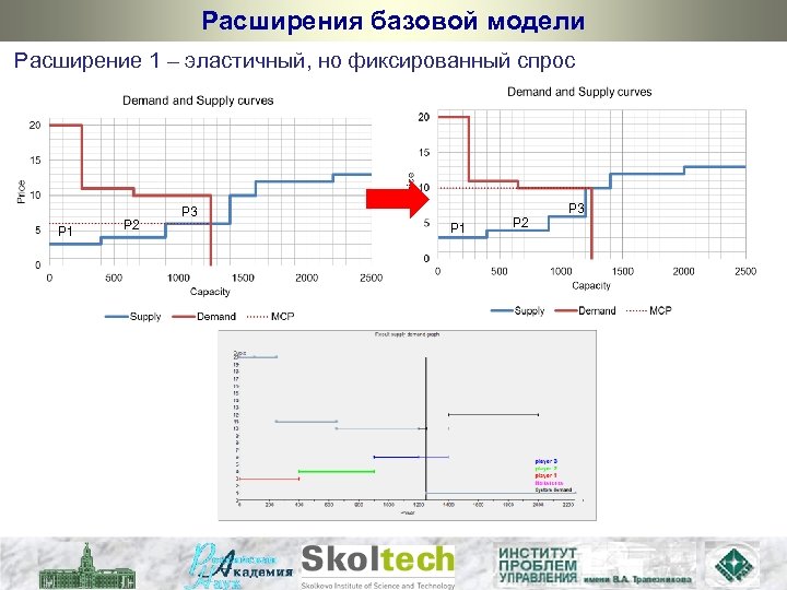 Расширения базовой модели Расширение 1 – эластичный, но фиксированный спрос P 1 P 2