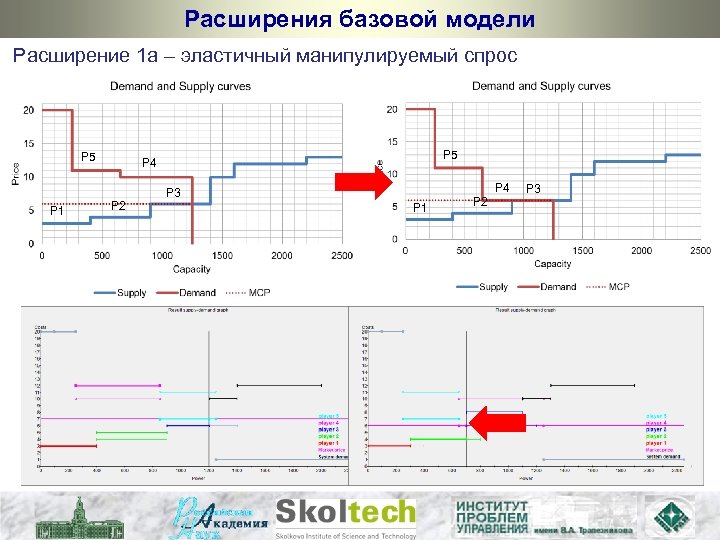 Расширения базовой модели Расширение 1 a – эластичный манипулируемый спрос P 5 P 1