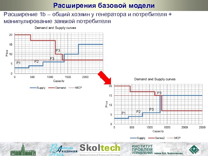 Расширения базовой модели Расширение 1 b – общий хозяин у генератора и потребителя +