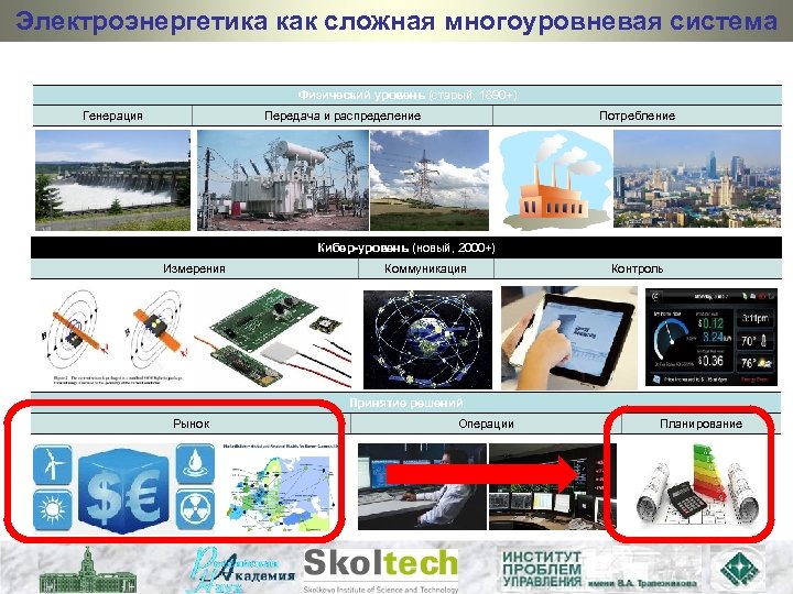 Электроэнергетика как сложная многоуровневая система Физический уровень (старый, 1890+) Генерация Передача и распределение Потребление