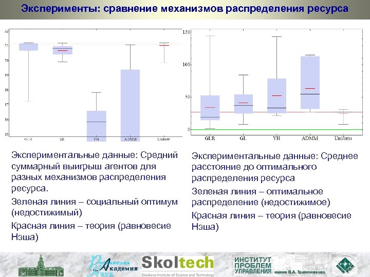 Эксперименты: сравнение механизмов распределения ресурса Экспериментальные данные: Средний суммарный выигрыш агентов для разных механизмов