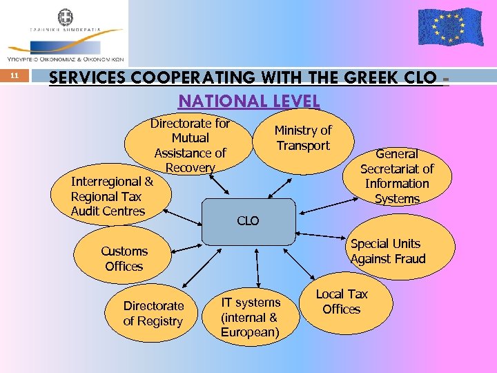 11 SERVICES COOPERATING WITH THE GREEK CLO NATIONAL LEVEL Directorate for Mutual Assistance of