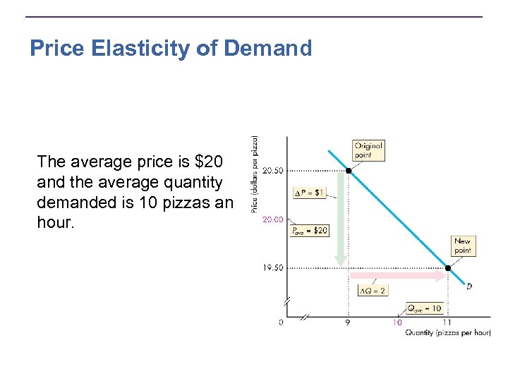 Price Elasticity of Demand The average price is $20 and the average quantity demanded