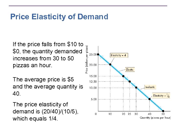Price Elasticity of Demand If the price falls from $10 to $0, the quantity