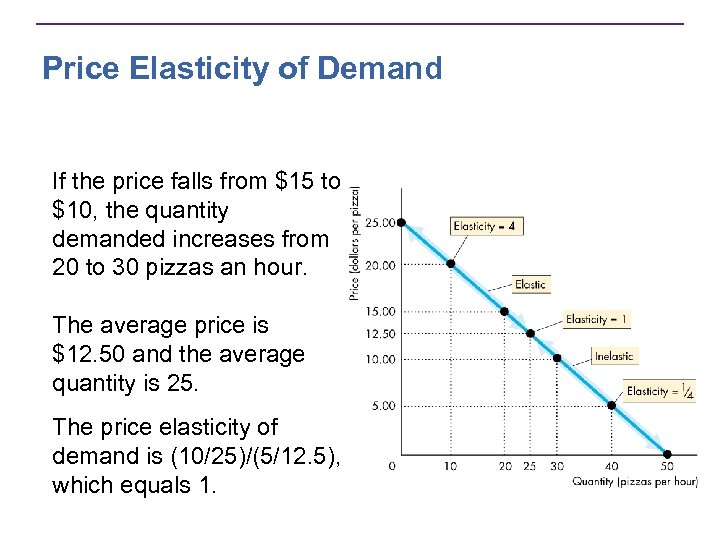 Price Elasticity of Demand If the price falls from $15 to $10, the quantity