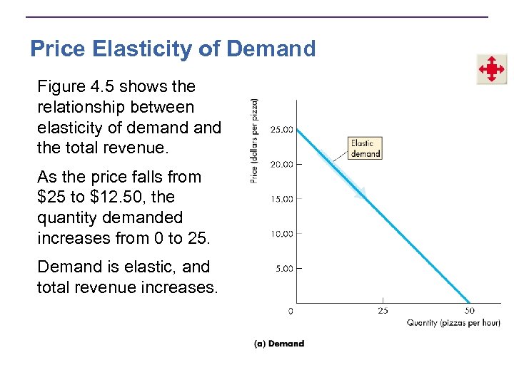 Price Elasticity of Demand Figure 4. 5 shows the relationship between elasticity of demand