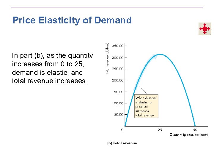 Price Elasticity of Demand In part (b), as the quantity increases from 0 to