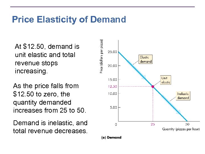Price Elasticity of Demand At $12. 50, demand is unit elastic and total revenue