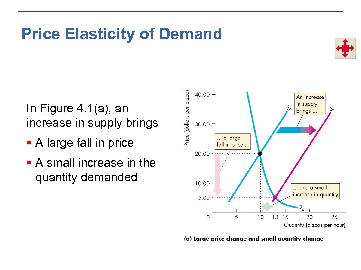 Price Elasticity of Demand In Figure 4. 1(a), an increase in supply brings §