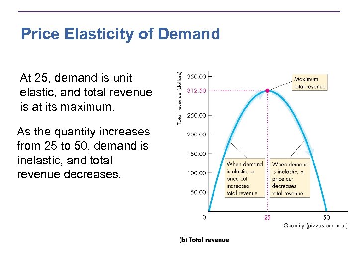 Price Elasticity of Demand At 25, demand is unit elastic, and total revenue is
