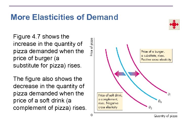 More Elasticities of Demand Figure 4. 7 shows the increase in the quantity of