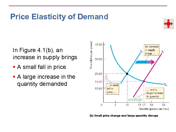 Price Elasticity of Demand In Figure 4. 1(b), an increase in supply brings §