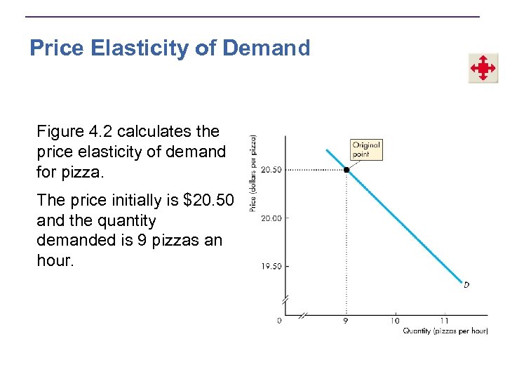 Price Elasticity of Demand Figure 4. 2 calculates the price elasticity of demand for