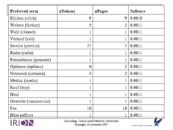 Preferred term n. Tokens n. Pages Salience Klicken (click) 9 9 0. 0010 Weitere