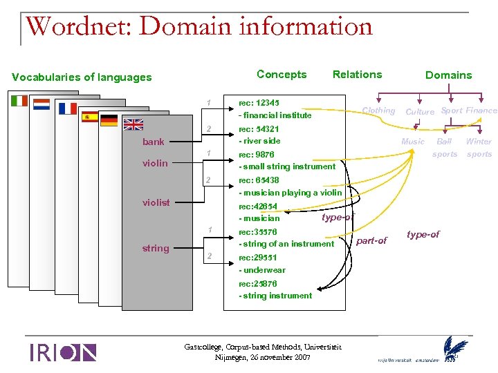 Wordnet: Domain information Concepts Vocabularies of languages 1 rec: 12345 - financial institute 2