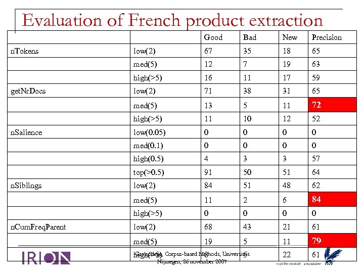 Evaluation of French product extraction Good Bad New Precision n. Tokens low(2) 67 35