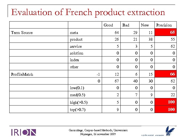 Evaluation of French product extraction Term Source meta 64 29 11 68 product 26