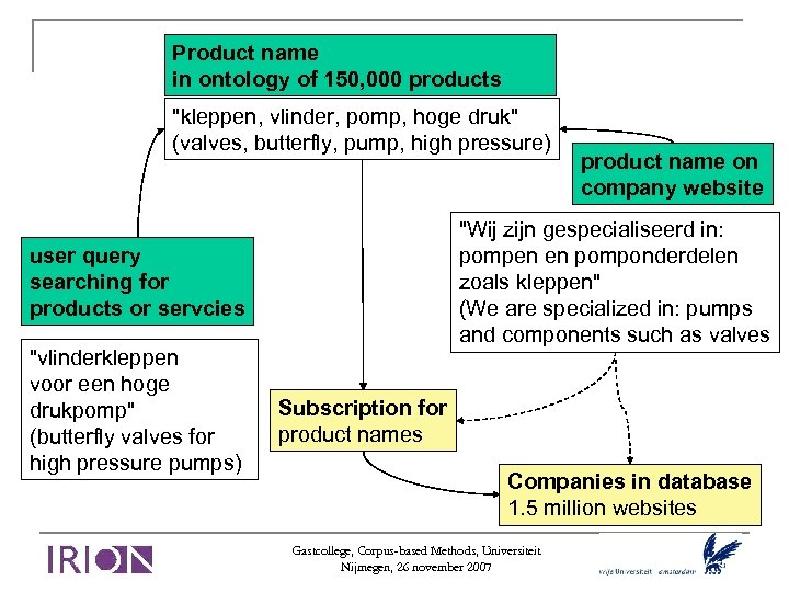 Product name in ontology of 150, 000 products 