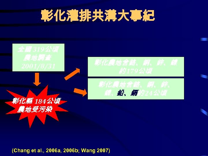 彰化灌排共溝大事紀 全國 319公頃 農地調查 2001/8/31 彰化縣 184公頃 農地受污染 彰化農地含鉻、銅、鋅、鎳 約 179公頃 彰化農地含鉻、銅、鋅、 鎳、鉛、鎘約 24公頃