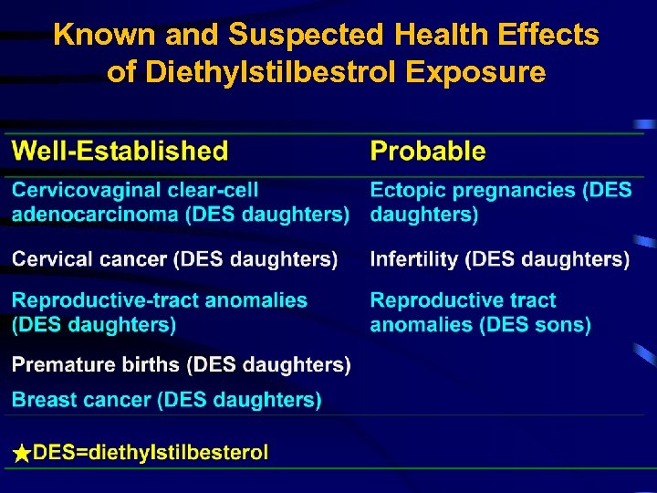 Known and Suspected Health Effects of Diethylstilbestrol Exposure 