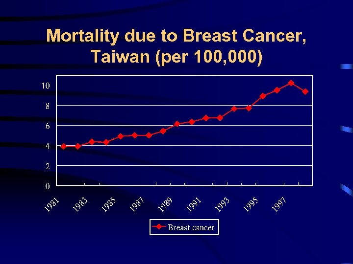 Mortality due to Breast Cancer, Taiwan (per 100, 000) 