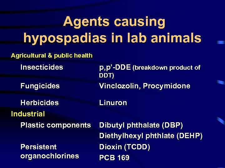 Agents causing hypospadias in lab animals Agricultural & public health Insecticides p, p’-DDE (breakdown