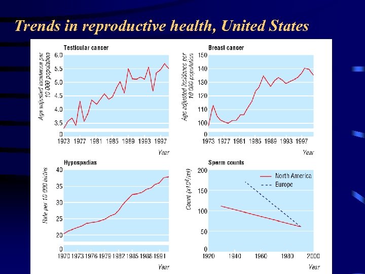 Trends in reproductive health, United States 