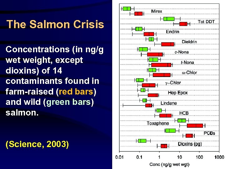 The Salmon Crisis Concentrations (in ng/g wet weight, except dioxins) of 14 contaminants found