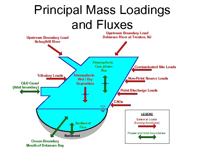 Principal Mass Loadings and Fluxes Upstream Boundary Load Delaware River at Trenton, NJ Upstream