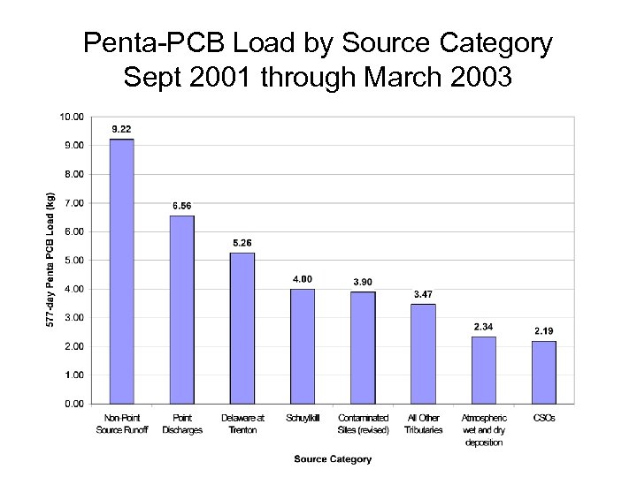 Penta-PCB Load by Source Category Sept 2001 through March 2003 