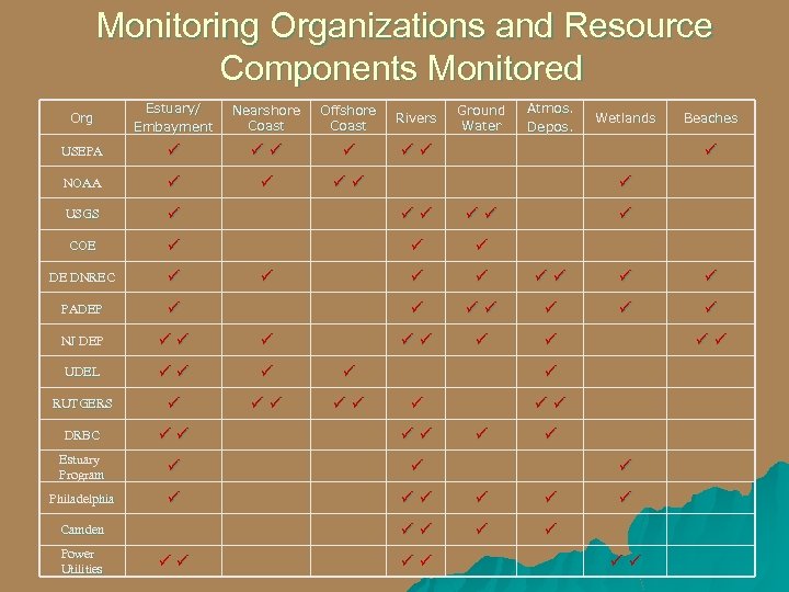 Monitoring Organizations and Resource Components Monitored Org Estuary/ Embayment Nearshore Coast Offshore Coast Rivers