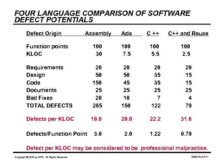 FOUR LANGUAGE COMPARISON OF SOFTWARE DEFECT POTENTIALS Defect Origin Assembly Ada C ++ Function