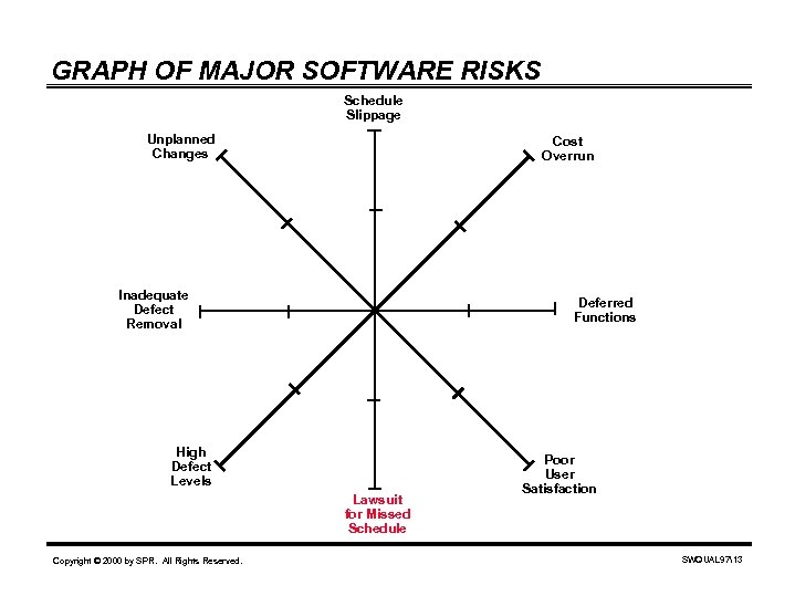 GRAPH OF MAJOR SOFTWARE RISKS Schedule Slippage Unplanned Changes Cost Overrun Inadequate Defect Removal