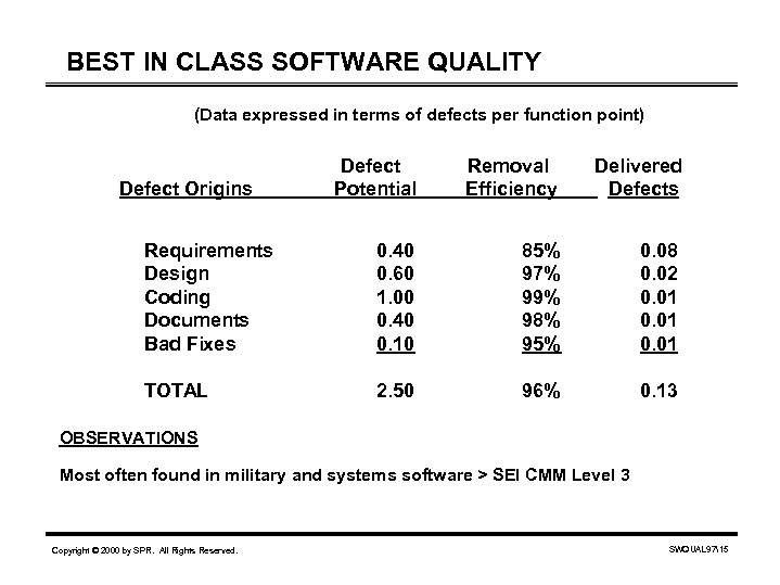 BEST IN CLASS SOFTWARE QUALITY (Data expressed in terms of defects per function point)