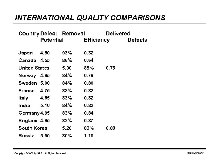 INTERNATIONAL QUALITY COMPARISONS Country Defect Removal Delivered Potential Efficiency Defects Japan 4. 50 93%