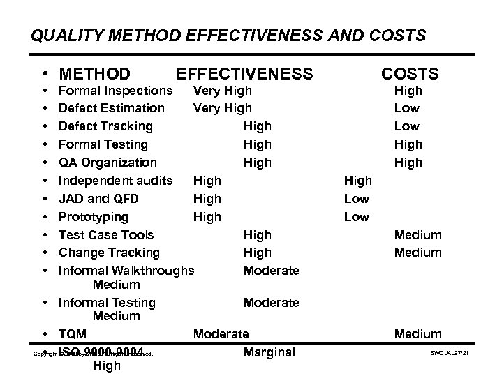 QUALITY METHOD EFFECTIVENESS AND COSTS • METHOD • • • EFFECTIVENESS Formal Inspections Very