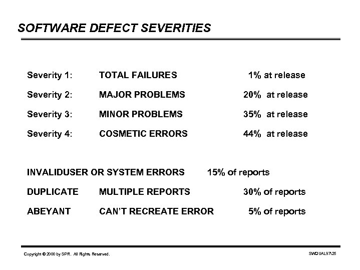 SOFTWARE DEFECT SEVERITIES Severity 1: TOTAL FAILURES Severity 2: MAJOR PROBLEMS 20% at release